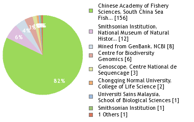 Sequencing Labs