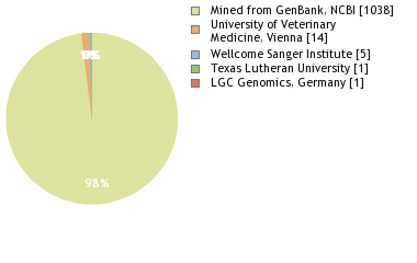 Sequencing Labs