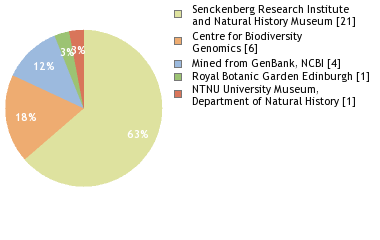 Sequencing Labs