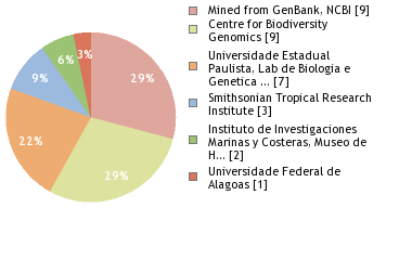 Sequencing Labs