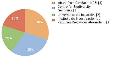 Sequencing Labs