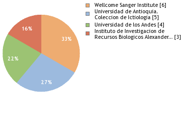 Sequencing Labs