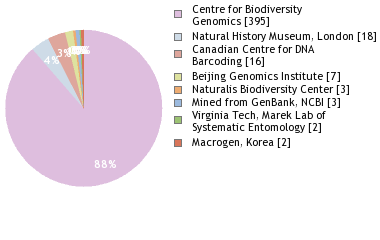 Sequencing Labs