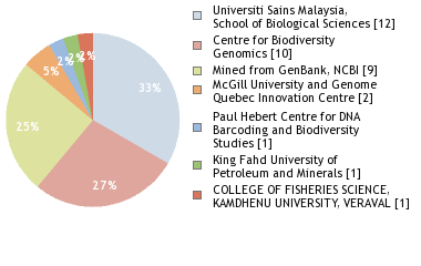 Sequencing Labs