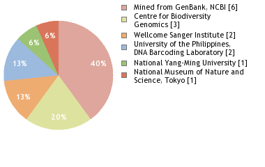 Sequencing Labs