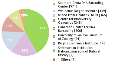 Sequencing Labs