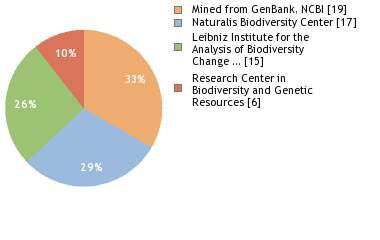 Sequencing Labs