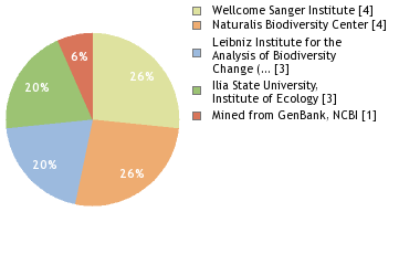 Sequencing Labs