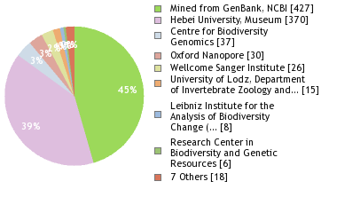 Sequencing Labs