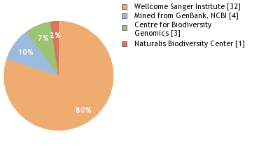 Sequencing Labs