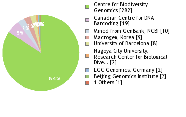 Sequencing Labs