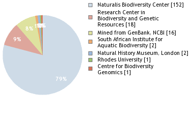 Sequencing Labs