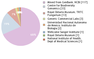 Sequencing Labs