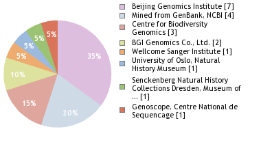 Sequencing Labs