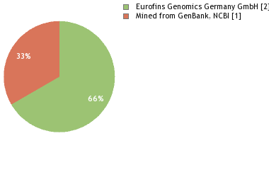 Sequencing Labs