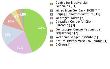 Sequencing Labs