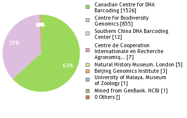 Sequencing Labs