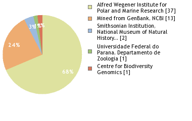 Sequencing Labs