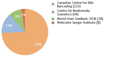 Sequencing Labs