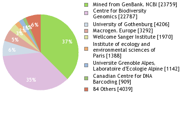 Sequencing Labs