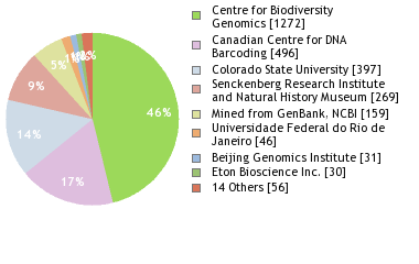 Sequencing Labs