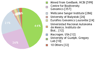 Sequencing Labs