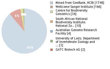 Sequencing Labs