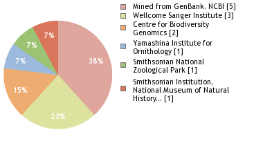 Sequencing Labs