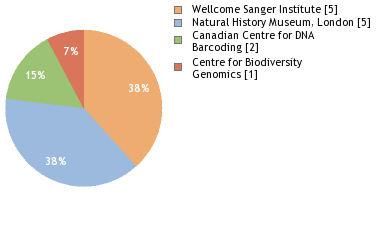 Sequencing Labs