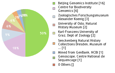 Sequencing Labs