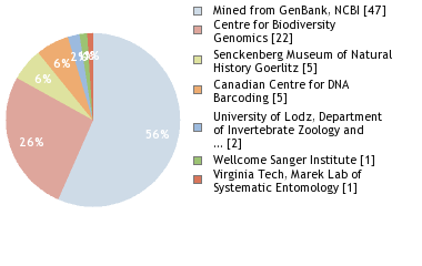 Sequencing Labs