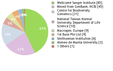 Sequencing Labs