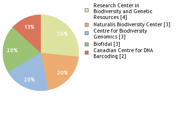 Sequencing Labs