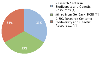 Sequencing Labs