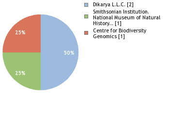 Sequencing Labs