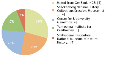 Sequencing Labs