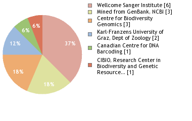 Sequencing Labs