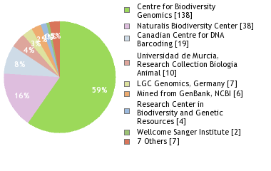 Sequencing Labs