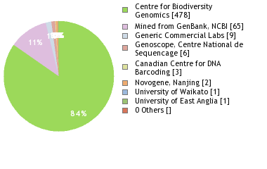 Sequencing Labs