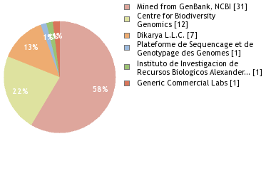 Sequencing Labs