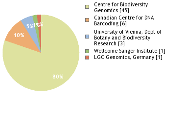 Sequencing Labs