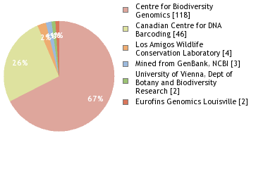 Sequencing Labs