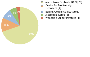 Sequencing Labs