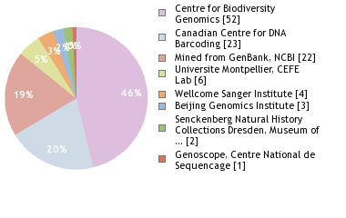 Sequencing Labs