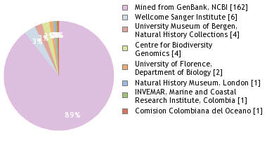 Sequencing Labs