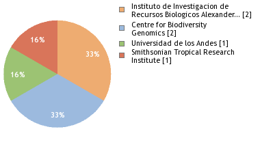 Sequencing Labs