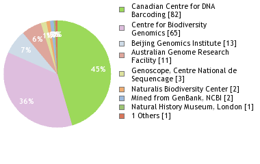 Sequencing Labs