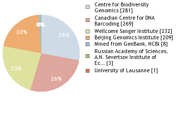 Sequencing Labs