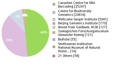 Sequencing Labs