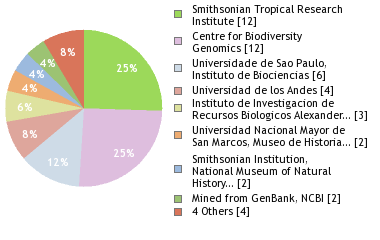 Sequencing Labs